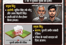 जीवधरपुर हत्याकांड: गाली देने से मना करने पर युवक को घसीटकर उतारा मौत के घाट, आरोपी पिता-पुत्र पर केस दर्ज 37 1784008193020