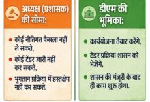 ‘डीएम’ पर ‘नहीं’, भ्रष्ट ‘अध्यक्षों’ पर ‘भरोसा’: प्रशासक नियुक्ति पर उठे सवाल 37 Screenshot 20260712 092806