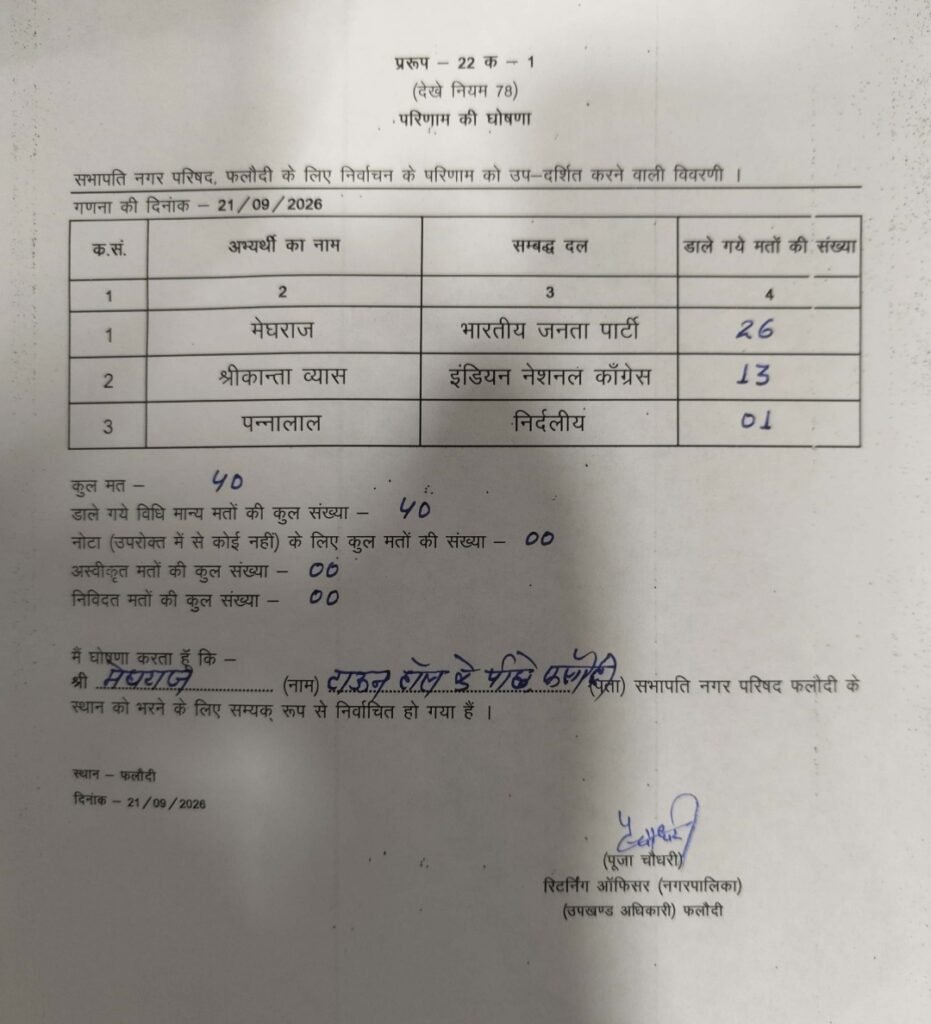 फलोदी के भाजपा प्रत्याशी मेघराज कल्ला बने सभापति 1 फलोदी के भाजपा प्रत्याशी मेघराज कल्ला बने सभापति - फलाैदी, राजस्थान