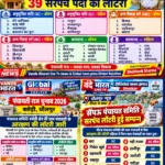 पंचायती राज चुनाव 2026 के मद्देनजर धौलपुर जिले के बसेड़ी, सैंपऊ पंचायत समिति क्षेत्र में ग्राम पंचायतों के सरपंच पद के लिए आरक्षण की लॉटरी प्रक्रिया सम्पन्न हुई।