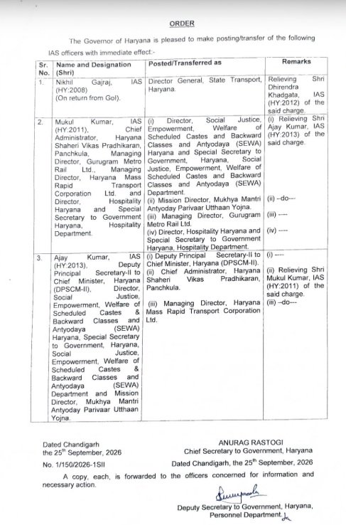 हरियाणा में फिर बड़ा प्रशासनिक फेरबदल, 3 IAS अधिकारियों को नई जिम्मेदारियां; निखिल गजराज को राज्य परिवहन की कमान