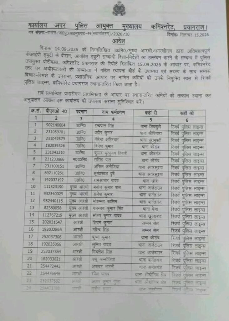 प्रयागराज में वीआईपी ड्यूटी में लापरवाही बरतने पर 40 पुलिसकर्मियों के खिलाफ कार्रवाई की गई है। इन सभी को किया गया लाइन हाजिर - MAHRAJGANJ, उत्तर प्रदेश