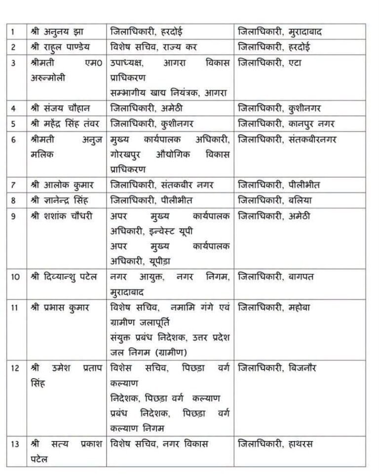 यूपी में बड़ा प्रशासनिक फेरबदल कई जिलों के जिलाधिकारी बदले गये हैं। 2017 बैच के 5 आईएएस अधिकारियों को पहली बार जिले की कमान सौपी गयी है