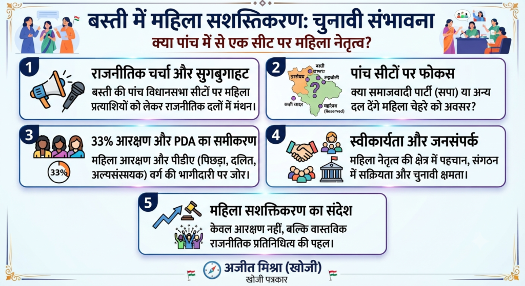 बस्ती में महिला सशक्तिकरण की सुगबुगाहट तेज: क्या आगामी विधानसभा चुनाव में पांच में से किसी एक सीट पर दिखेगा महिला नेतृत्व? 1 बस्ती में महिला सशक्तिकरण की सुगबुगाहट तेज: क्या आगामी विधानसभा चुनाव में पांच में से किसी एक सीट पर दिखेगा महिला नेतृत्व? - BASTI, उत्तर प्रदेश