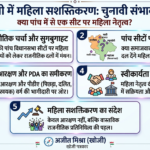 बस्ती में महिला सशक्तिकरण की सुगबुगाहट तेज: क्या आगामी विधानसभा चुनाव में पांच में से किसी एक सीट पर दिखेगा महिला नेतृत्व?
