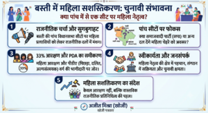 बस्ती में महिला सशक्तिकरण की सुगबुगाहट तेज: क्या आगामी विधानसभा चुनाव में पांच में से किसी एक सीट पर दिखेगा महिला नेतृत्व?