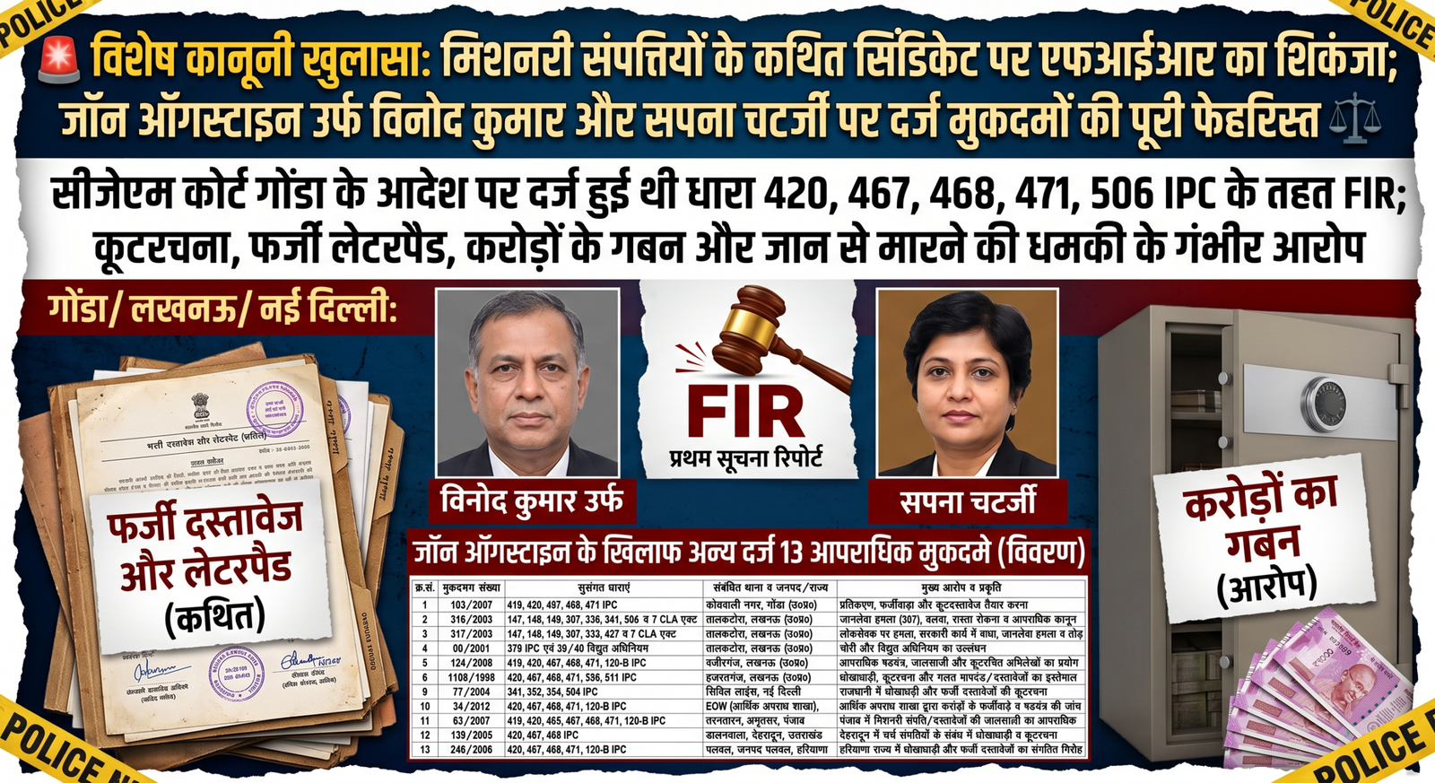 विशेष कानूनी खुलासा | मिशनरी संपत्तियों के विवाद में FIR का बड़ा रिकॉर्ड सामने! जॉन ऑगस्टाइन उर्फ विनोद कुमार और सपना चटर्जी के खिलाफ मुकदमों की लंबी फेहरिस्त 2 विशेष कानूनी खुलासा | मिशनरी संपत्तियों के विवाद में FIR का बड़ा रिकॉर्ड सामने! जॉन ऑगस्टाइन उर्फ विनोद कुमार और सपना चटर्जी के खिलाफ मुकदमों की लंबी फेहरिस्त - SAHARANPUR, उत्तर प्रदेश