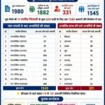 *—नगर निकाय आम चुनाव – 2026* *चूरू जिले में 11 नगरीय निकायों के लिए सदस्य पद हेतु कुल 1545 अभ्यर्थी लेंगे निर्वाचन में भाग, कुल 331 अभ्यर्थियों ने वापस ली अभ्यर्थिता*