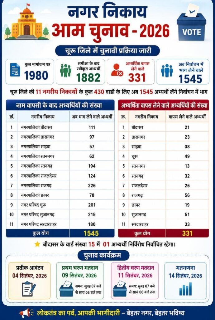 *—नगर निकाय आम चुनाव - 2026* *चूरू जिले में 11 नगरीय निकायों के लिए सदस्य पद हेतु कुल 1545 अभ्यर्थी लेंगे निर्वाचन में भाग, कुल 331 अभ्यर्थियों ने वापस ली अभ्यर्थिता* - CHURU, राजस्थान