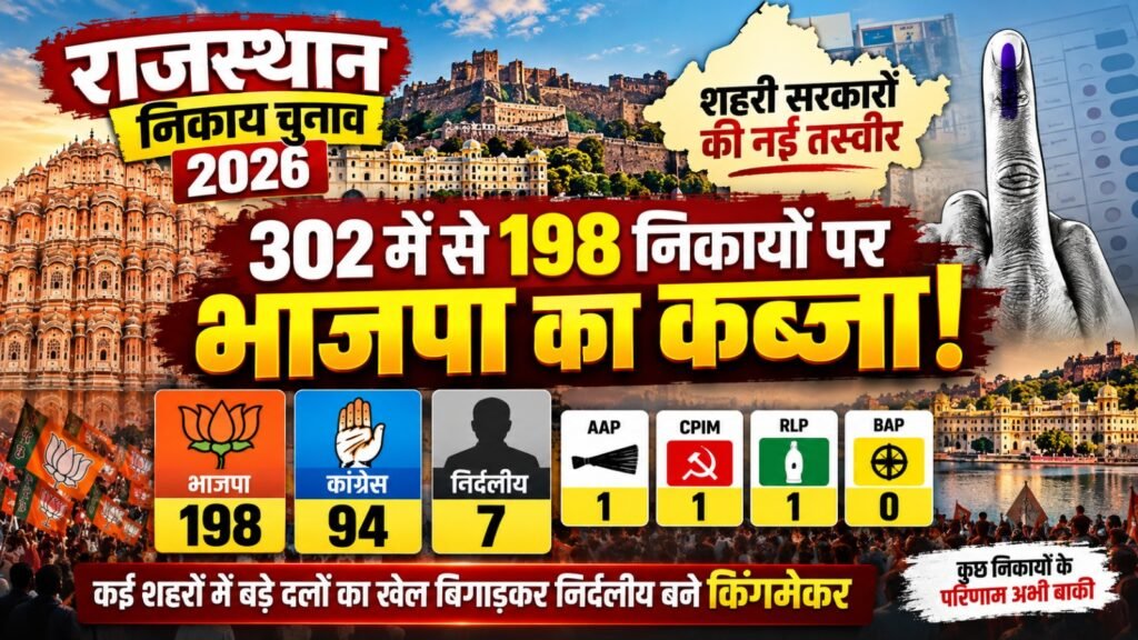 राजस्थान निकाय चुनाव में भाजपा का परचम, 302 में से 198 निकायों पर कब्जा 1 राजस्थान निकाय चुनाव में भाजपा का परचम, 302 में से 198 निकायों पर कब्जा - UDAIPUR, राजस्थान