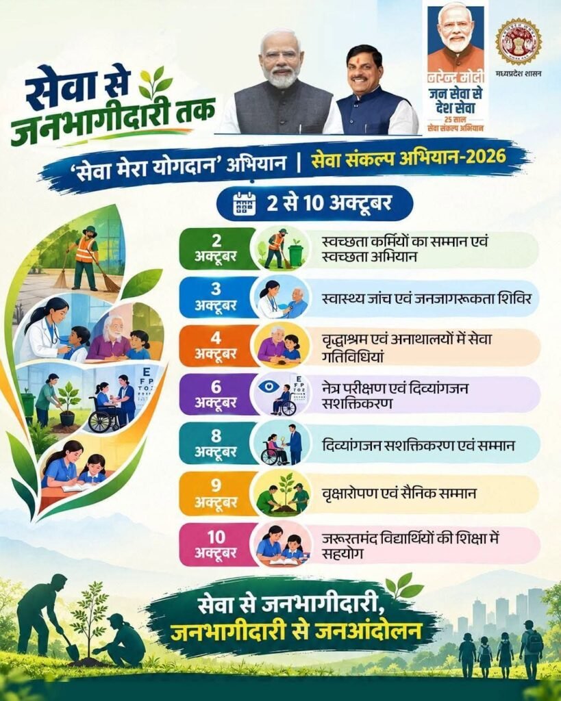 जिला रिपोर्टर सुरेश चौहान आगर मालवा मध्य प्रदेश 8349666200 2 से 10 अक्टूबर तक जिले में चलेगा ‘सेवा मेरा योगदान’ अभियान 9 गतिविधियों के जरिए जनभागीदारी से सेवा को बनाया जाएगा जनआं - आगर-मालवा, मध्य प्रदेश