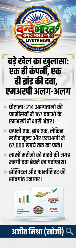 बड़े खेल का खुलासा: एक ही कंपनी और एक ही ब्रांड की दवा की एमआरपी अलग-अलग अस्पतालों में अलग-अलग पाई गई। 1 बड़े खेल का खुलासा: एक ही कंपनी और एक ही ब्रांड की दवा की एमआरपी अलग-अलग अस्पतालों में अलग-अलग पाई गई। - BASTI, उत्तर प्रदेश