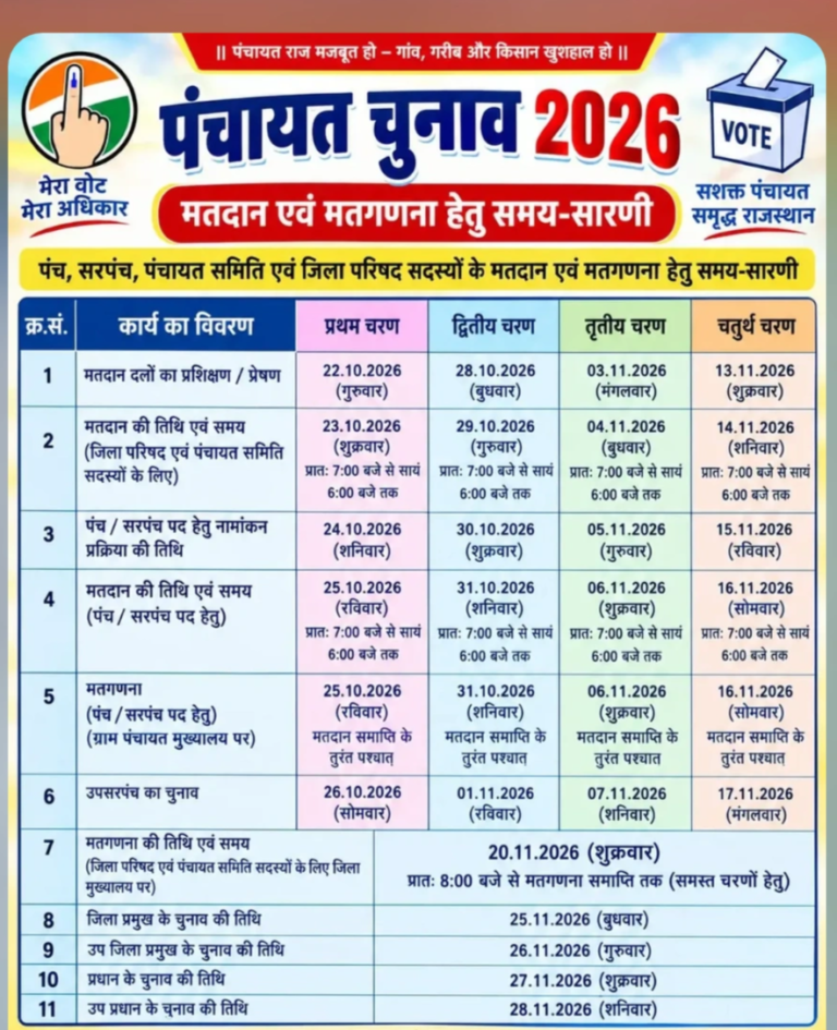 पाली जिले में 2 चरणों में होंगे पंचायतीराज चुनावः बैलेट पेपर से सरपंच, EVM से जिला परिषद-पंचायत समिति के लिए होगी वोटिंग,