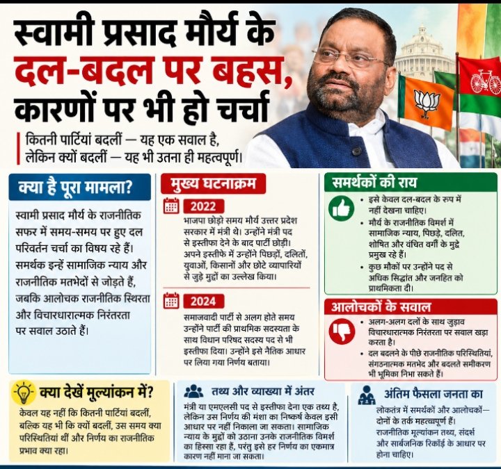 स्वामी प्रसाद मौर्य के दल-बदल पर बहस, समर्थक बोले—फैसलों के कारण भी देखें; आलोचक उठाते हैं राजनीतिक निरंतरता पर सवाल दल-बदल पर बहस, कारणों पर भी हो चर्चा