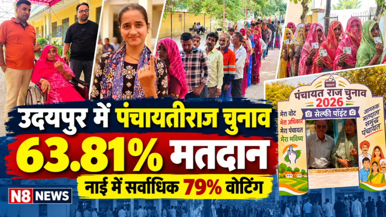 उदयपुर में पंचायतीराज चुनाव: पहले चरण में 63.81% मतदान, नाई में सबसे ज्यादा 79 फीसदी वोटिंग